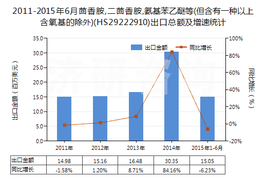 2011-2015年6月茴香胺,二茴香胺,氨基苯乙醚等(但含有一種以上含氧基的除外)(HS29222910)出口總額及增速統(tǒng)計